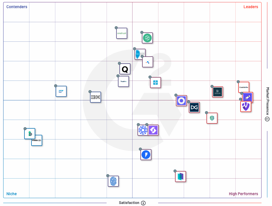G2 satisfaction grid comparing consent management platforms